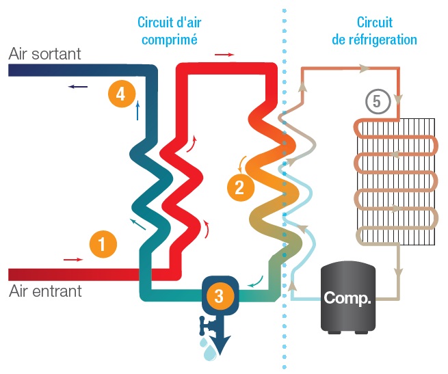 Sécheur d&rsquo;air frigorifique pour éliminer toute humidité en sortie de compresseur et prot&egrave;ger les installations pneumatiques